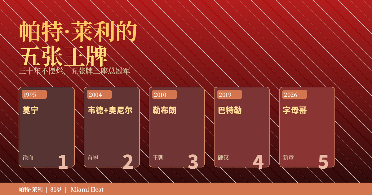 三十年不摆烂，莱利打出第五张王牌——字母哥