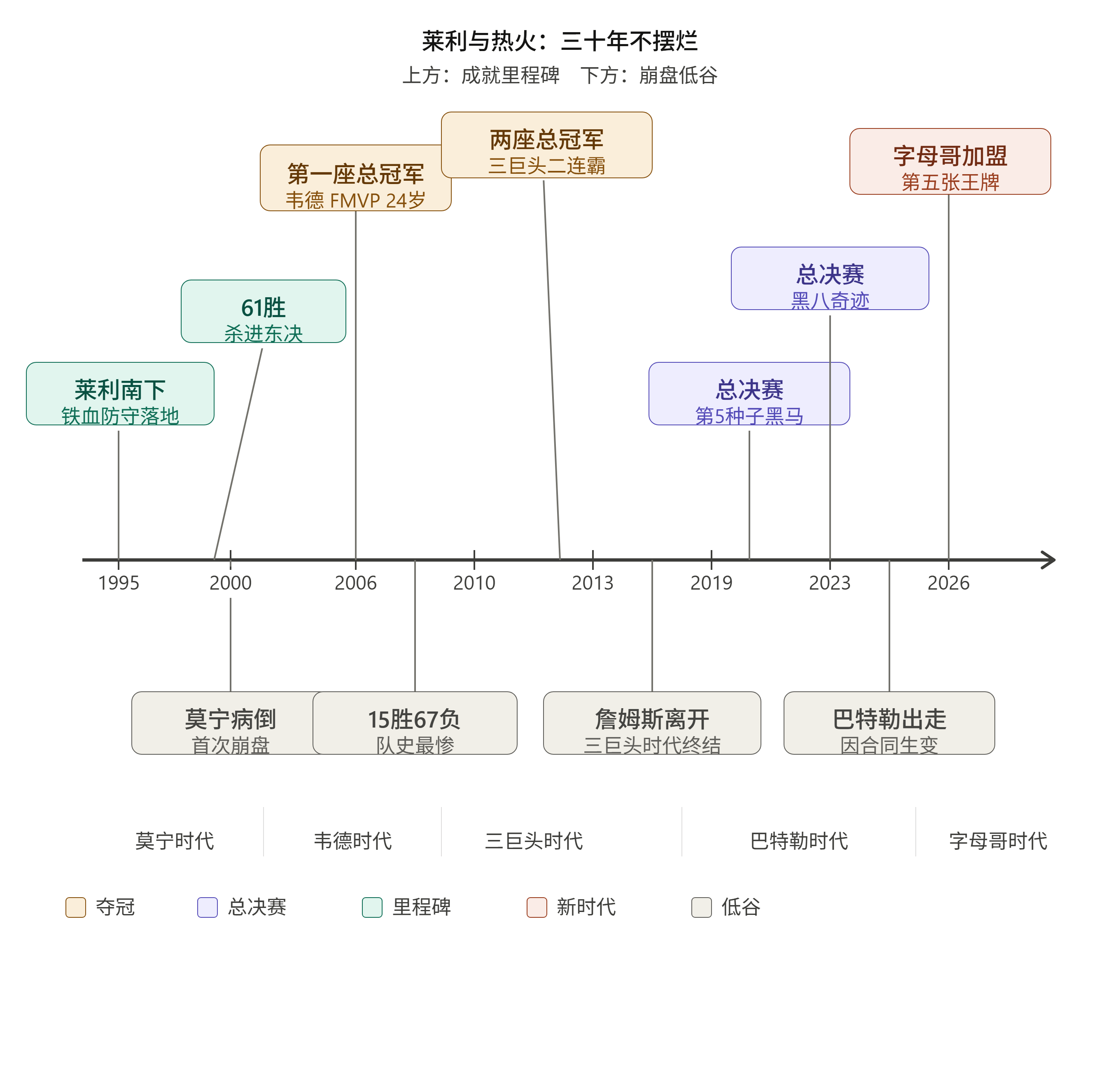 莱利三十年热火王牌时间线